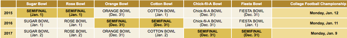 College Football Playoff Explained